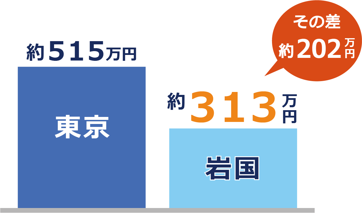 人件費を抑えながら人材の確保が可能