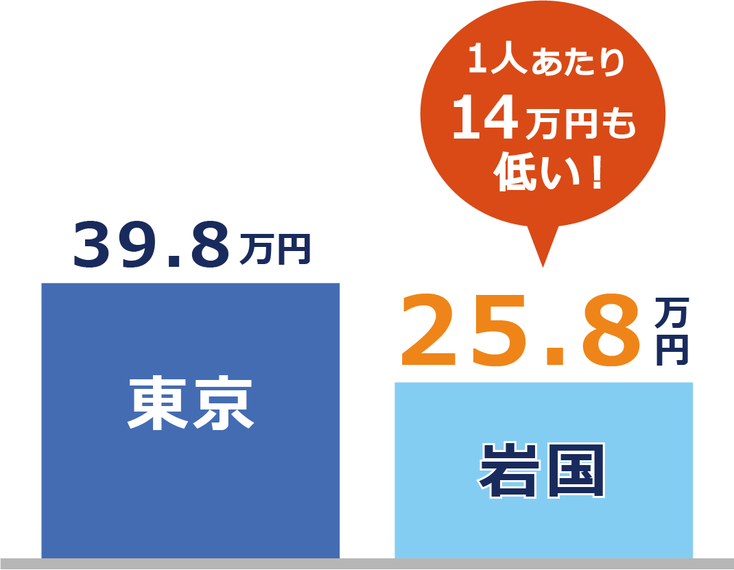 採用コストを抑えることで費用を効果的に使うことができる