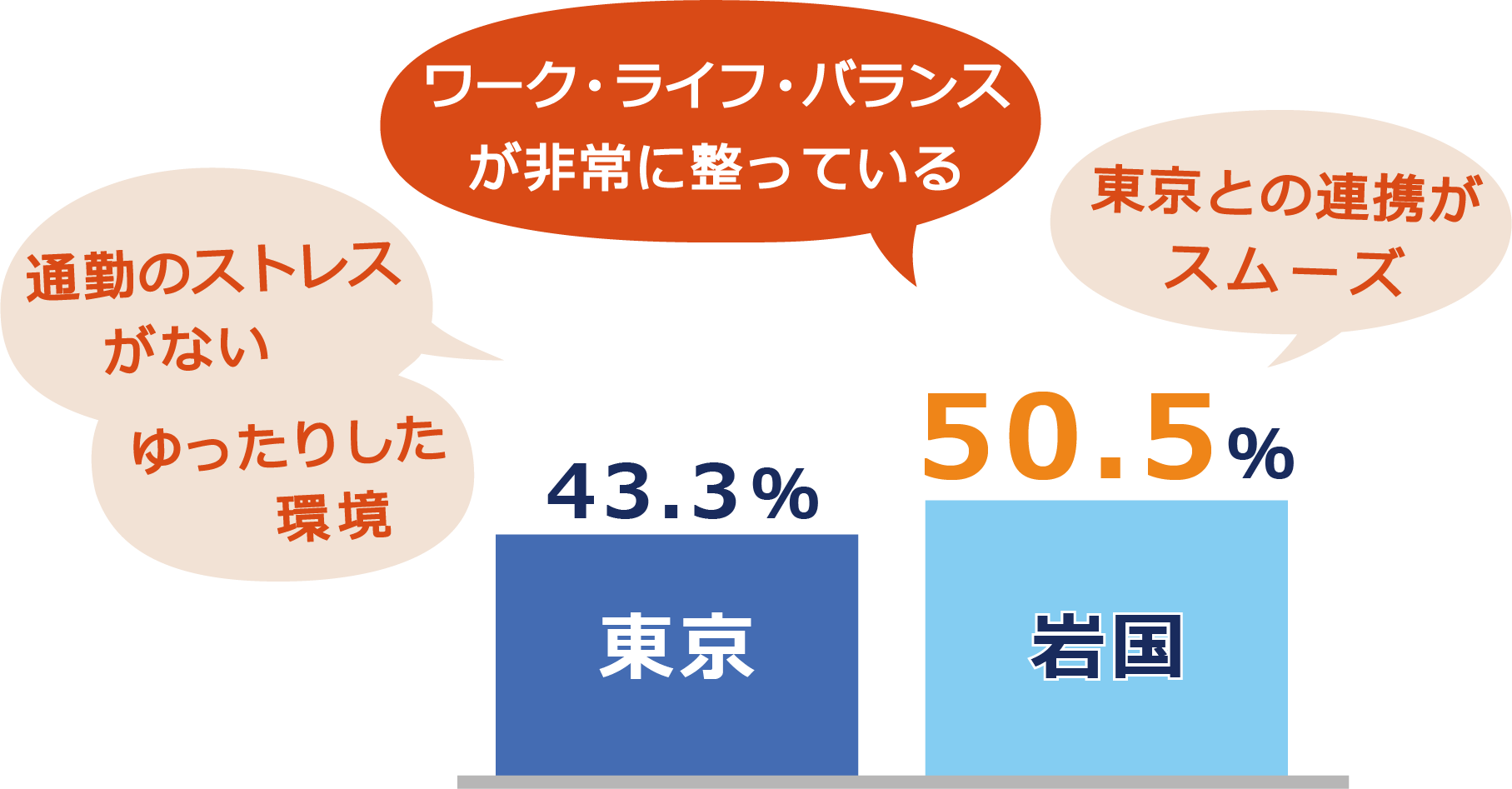 豊かで便利な環境に満足の声を多くいただいています